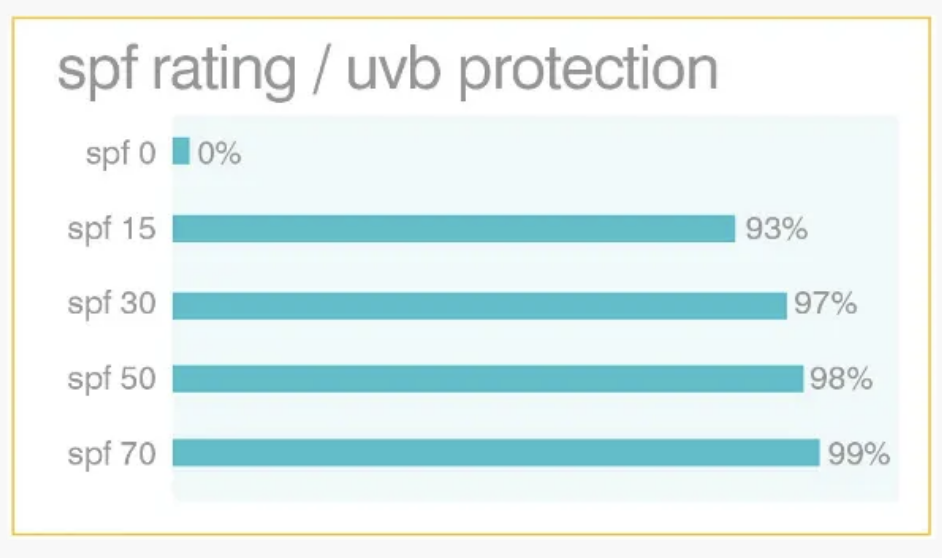 SPF 30 vs 50: What SPF Should I Use?